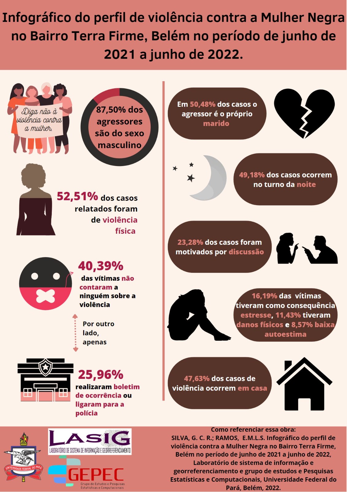 Portal eduCapes: Infográfico – Perfil de violência contra a mulher negra no  bairro Terra Firme, Belém, no período de junho de 2021 a junho de 2022